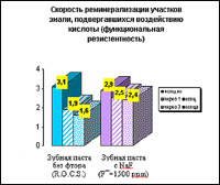 Зубные пасты как средство защиты от кариеса